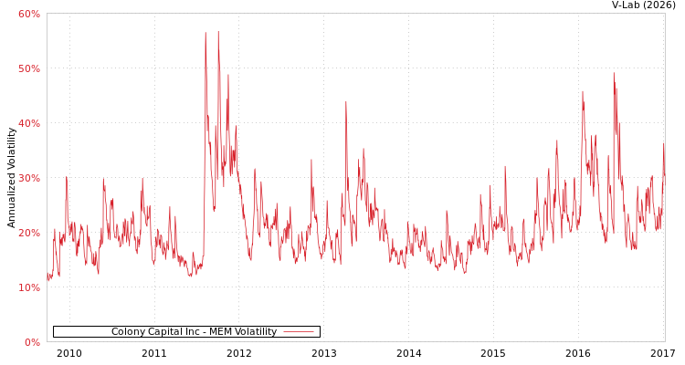graph of Colony Capital Inc MEM