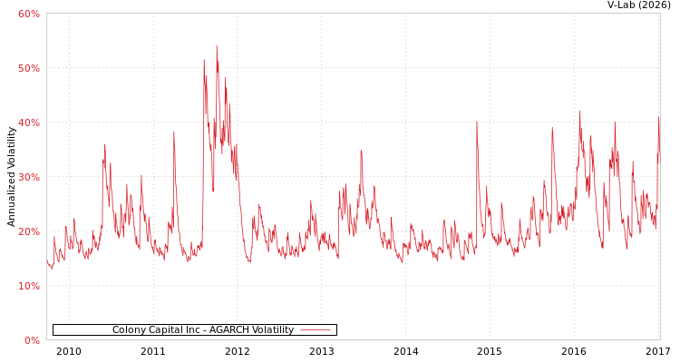 graph of Colony Capital Inc AGARCH