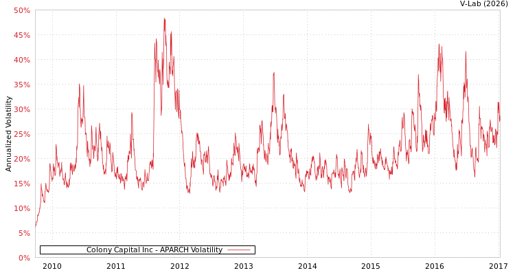 graph of Colony Capital Inc APARCH