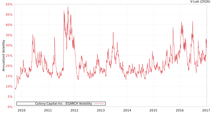 graph of Colony Capital Inc EGARCH