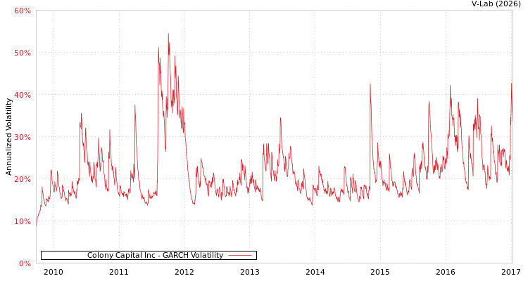 graph of Colony Capital Inc GARCH