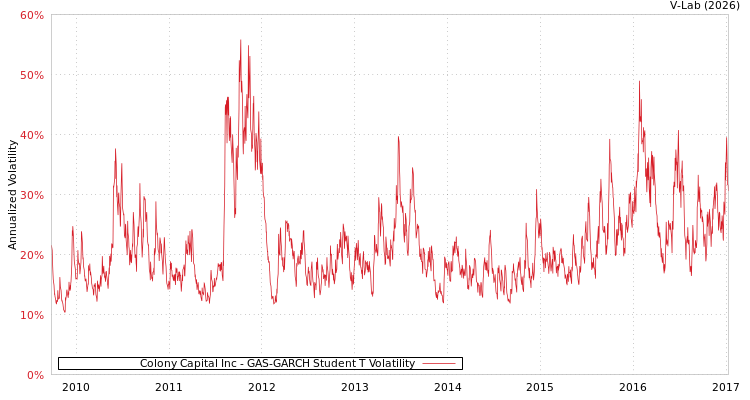 graph of Colony Capital Inc GAS-GARCH-T