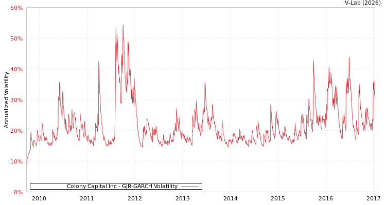 graph of Colony Capital Inc GJR-GARCH
