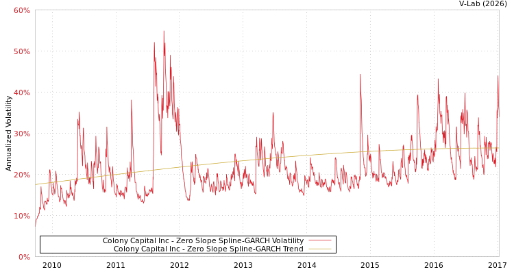 graph of Colony Capital Inc S0GARCH