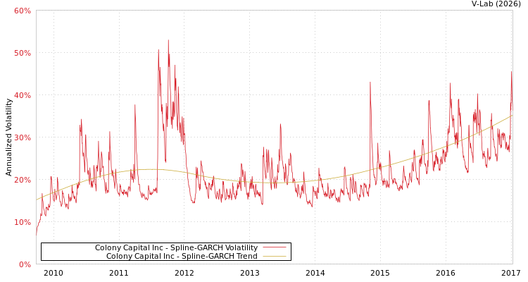 graph of Colony Capital Inc SGARCH