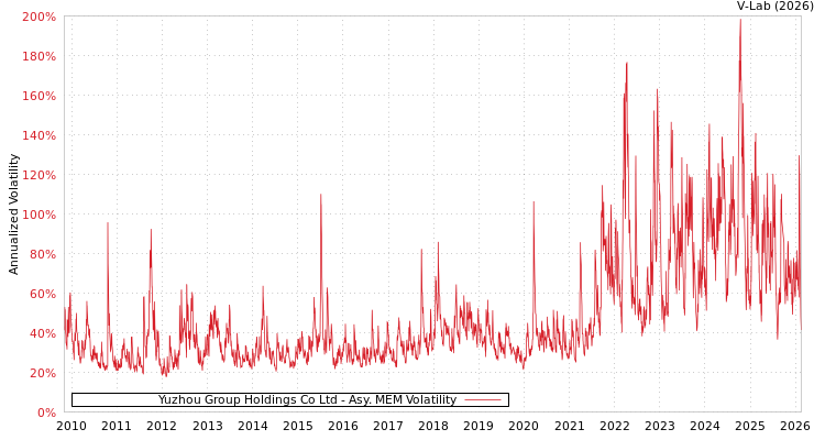 graph of Yuzhou Group Holdings Co Ltd AMEM