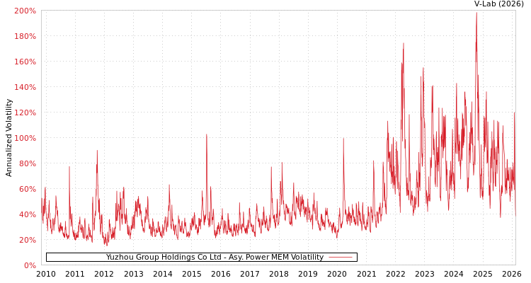 graph of Yuzhou Group Holdings Co Ltd APMEM