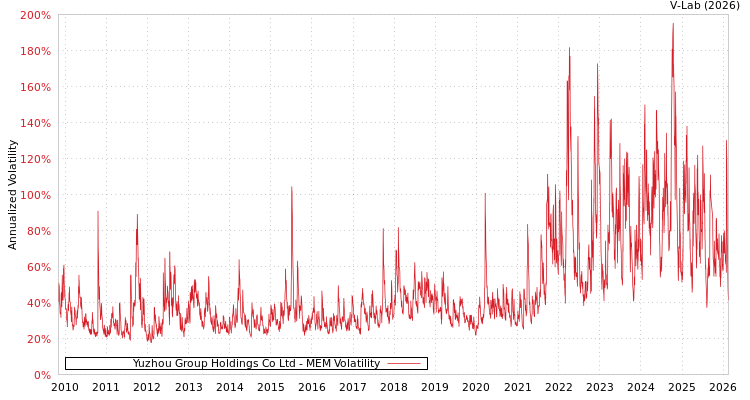 graph of Yuzhou Group Holdings Co Ltd MEM
