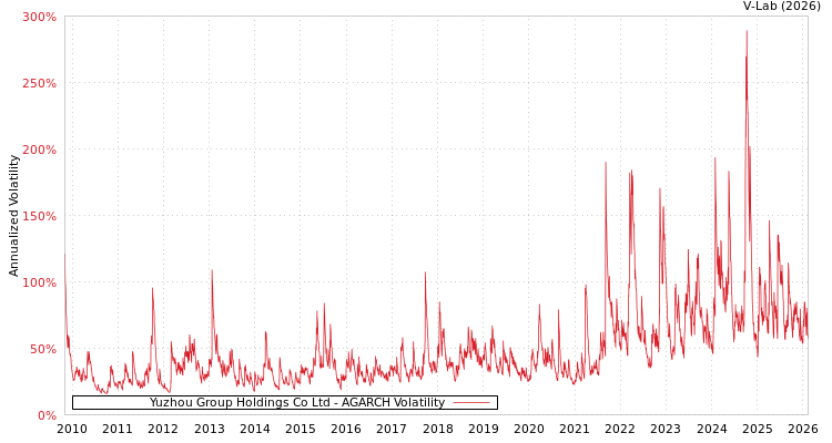 graph of Yuzhou Group Holdings Co Ltd AGARCH