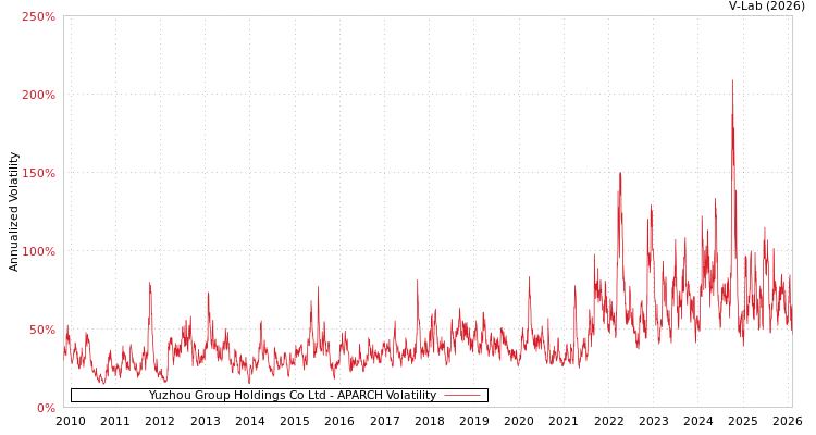 graph of Yuzhou Group Holdings Co Ltd APARCH