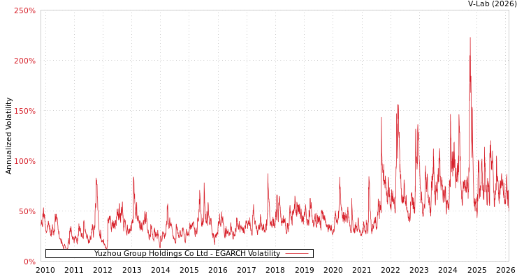 graph of Yuzhou Group Holdings Co Ltd EGARCH