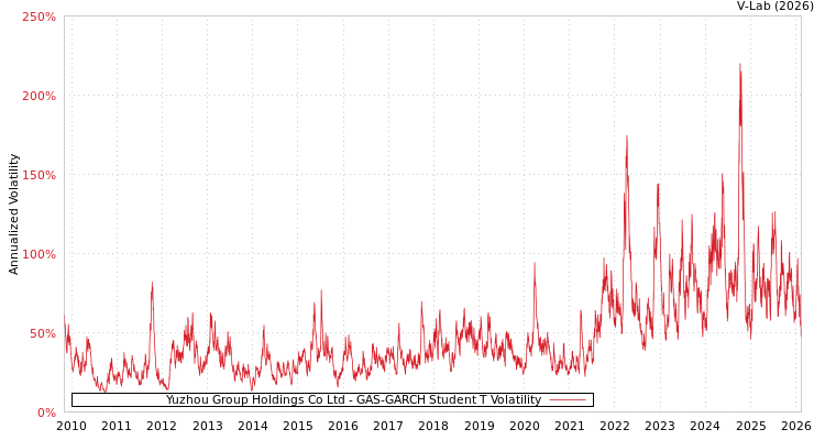 graph of Yuzhou Group Holdings Co Ltd GAS-GARCH-T