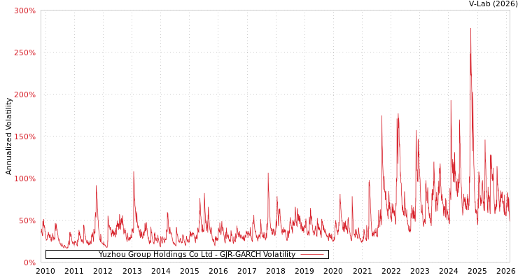 graph of Yuzhou Group Holdings Co Ltd GJR-GARCH