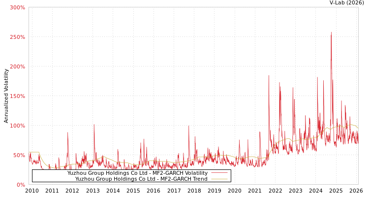 graph of Yuzhou Group Holdings Co Ltd MF2-GARCH