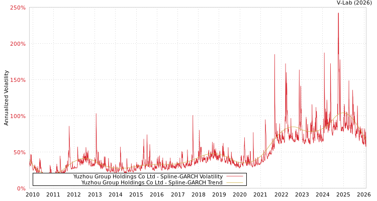 graph of Yuzhou Group Holdings Co Ltd SGARCH
