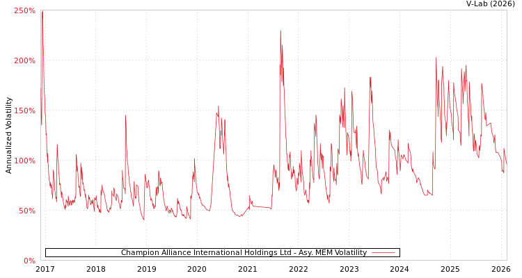 graph of Champion Alliance International Holdings Ltd AMEM