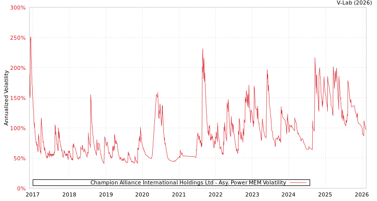 graph of Champion Alliance International Holdings Ltd APMEM