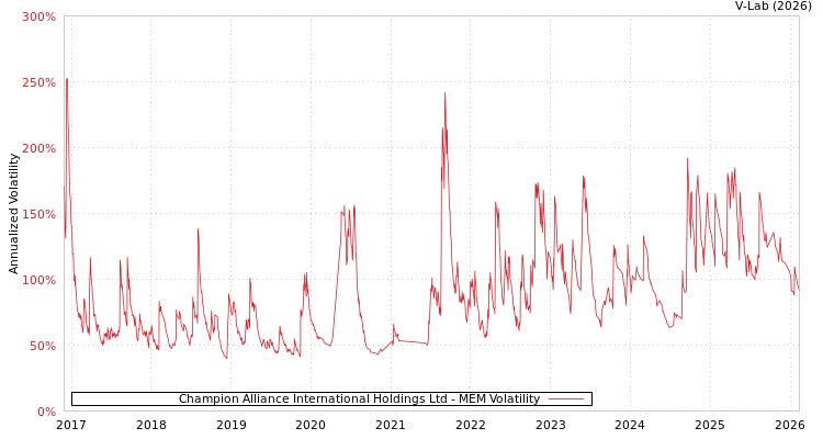 graph of Champion Alliance International Holdings Ltd MEM