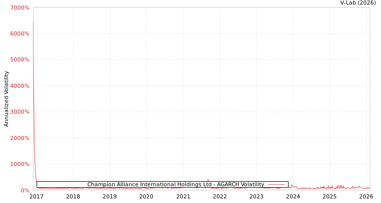graph of Champion Alliance International Holdings Ltd AGARCH