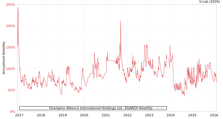 graph of Champion Alliance International Holdings Ltd EGARCH