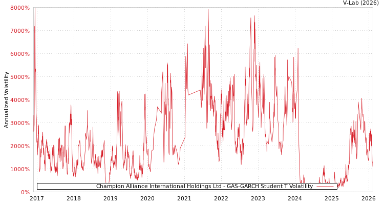 graph of Champion Alliance International Holdings Ltd GAS-GARCH-T