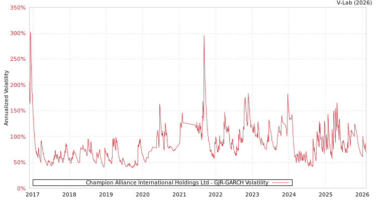 graph of Champion Alliance International Holdings Ltd GJR-GARCH