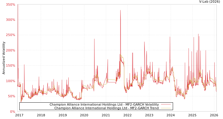graph of Champion Alliance International Holdings Ltd MF2-GARCH