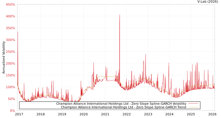 graph of Champion Alliance International Holdings Ltd S0GARCH
