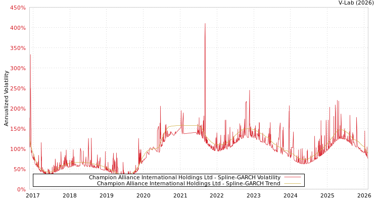 graph of Champion Alliance International Holdings Ltd SGARCH