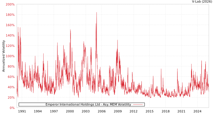 graph of Emperor International Holdings Ltd AMEM