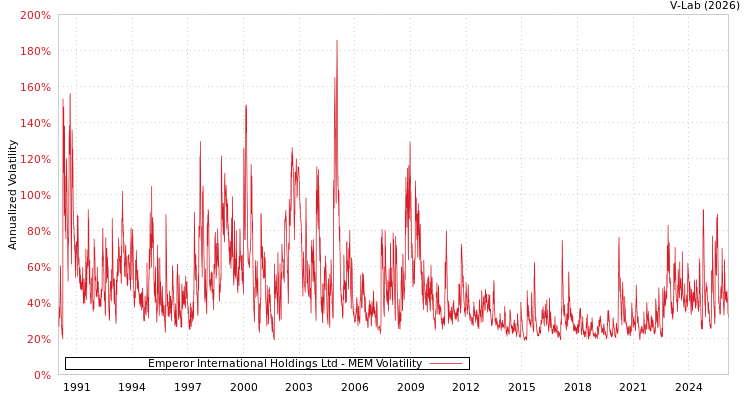 graph of Emperor International Holdings Ltd MEM
