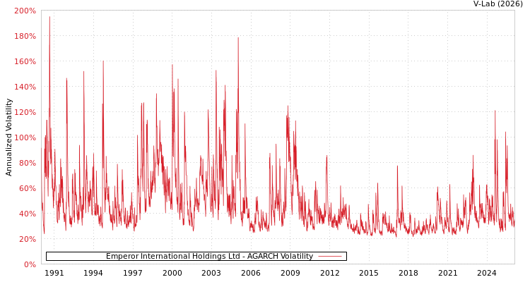 graph of Emperor International Holdings Ltd AGARCH