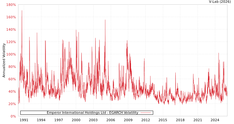 graph of Emperor International Holdings Ltd EGARCH