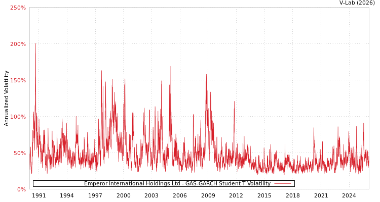 graph of Emperor International Holdings Ltd GAS-GARCH-T