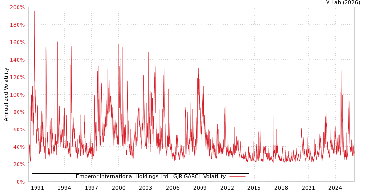 graph of Emperor International Holdings Ltd GJR-GARCH