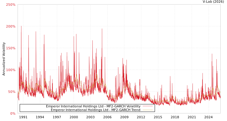 graph of Emperor International Holdings Ltd MF2-GARCH