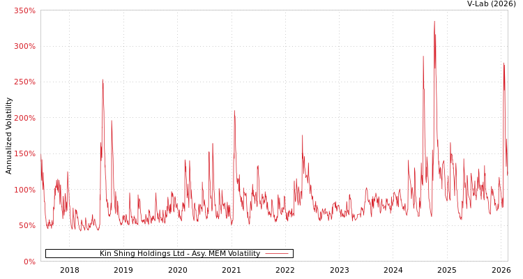 graph of Kin Shing Holdings Ltd AMEM