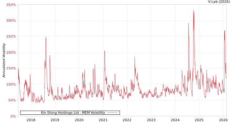 graph of Kin Shing Holdings Ltd MEM