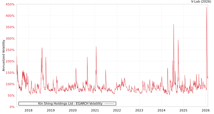 graph of Kin Shing Holdings Ltd EGARCH