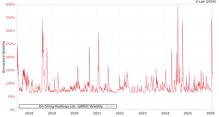graph of Kin Shing Holdings Ltd GARCH