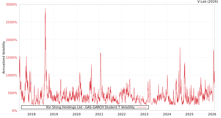 graph of Kin Shing Holdings Ltd GAS-GARCH-T
