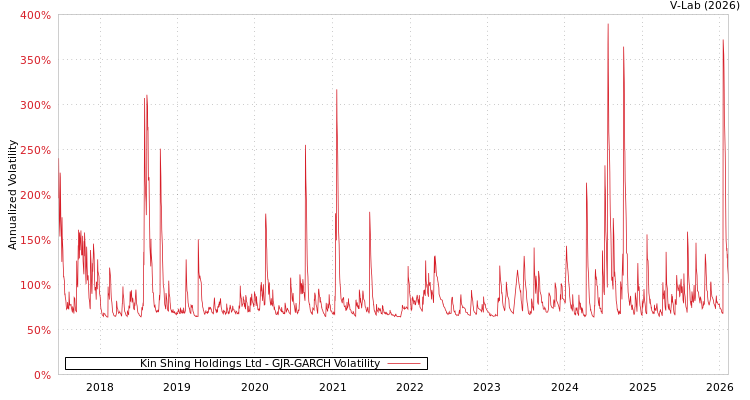 graph of Kin Shing Holdings Ltd GJR-GARCH