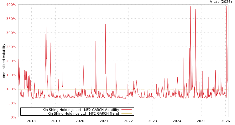 graph of Kin Shing Holdings Ltd MF2-GARCH
