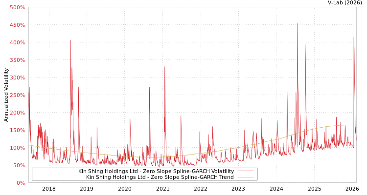 graph of Kin Shing Holdings Ltd S0GARCH