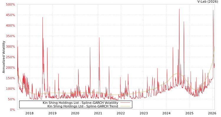 graph of Kin Shing Holdings Ltd SGARCH