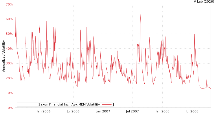 graph of Saxon Financial Inc AMEM