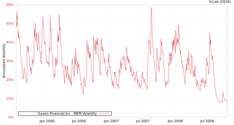 graph of Saxon Financial Inc MEM