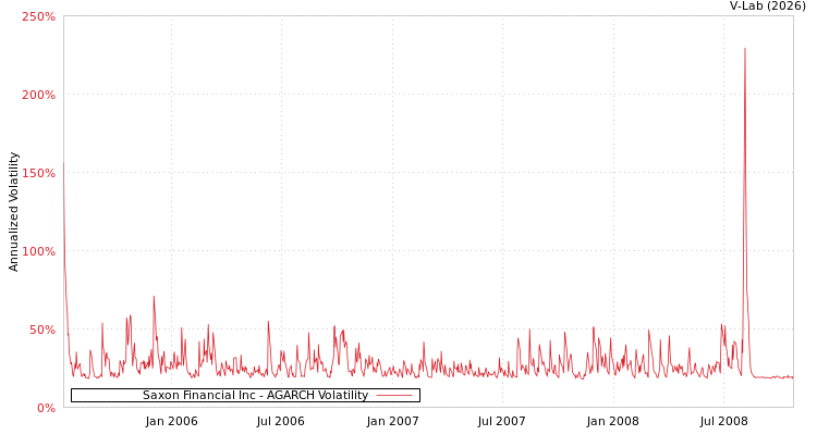 graph of Saxon Financial Inc AGARCH