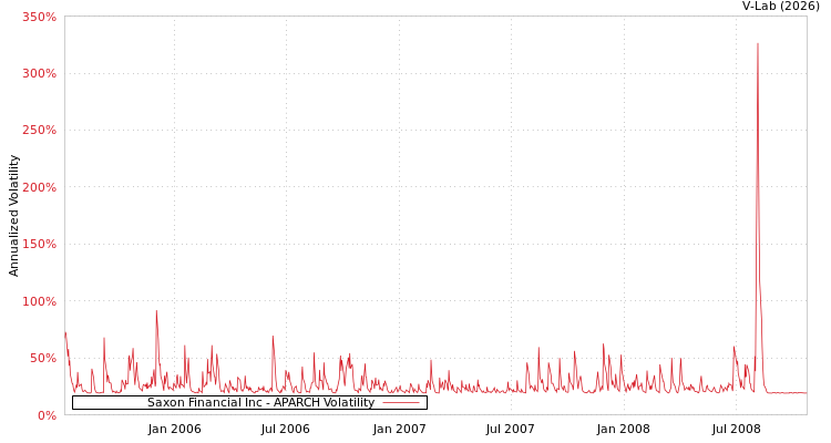 graph of Saxon Financial Inc APARCH