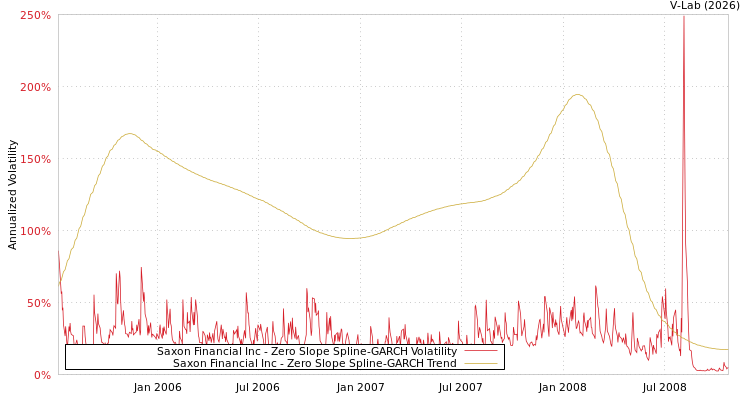 graph of Saxon Financial Inc S0GARCH